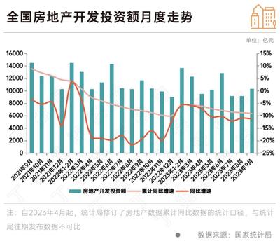 国家统计局:9月销售新开工同比降幅收窄,10月企稳修复