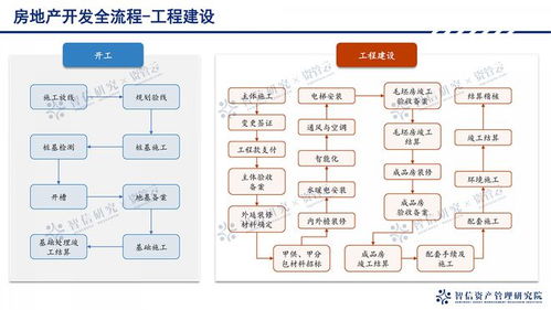 从拿地到交付 地产开发全流程拆解