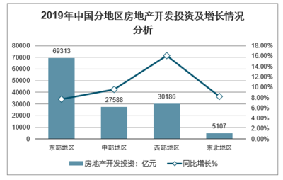 2019中国房地产行业商品房销售、房地产开发投资、开发企业土地购置、开发企业房屋施工、开工及竣工情况及2020年中国房地产行业发展趋势分析预测[图]