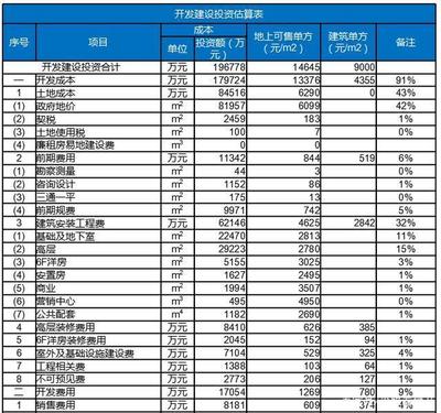 房产专家:开发商拿地价格8000一平,房子房价最终能卖到多少?