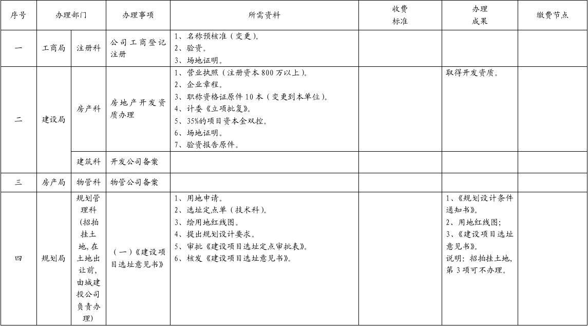 房地产开发前期报建流程表