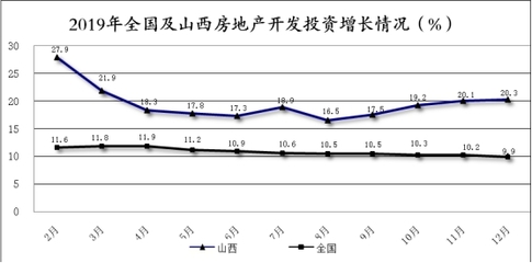 2019年山西房地产开发投资快速增长 商品房销售面积由负转正