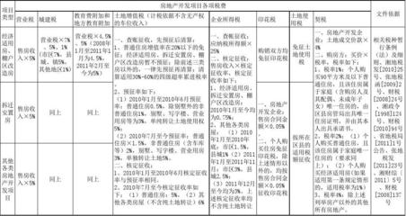 张家界市房地产开发项目最新税收政策一览表46