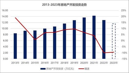 2023年房地产销售维持底部震荡,2024年或延续筑底行情