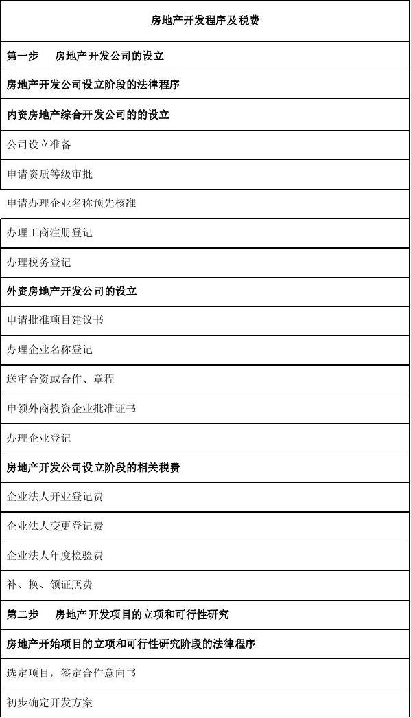 房地产开发审批流程